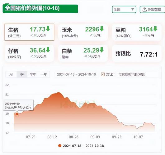 东北猪价还能不能上涨了,东北猪价走势图