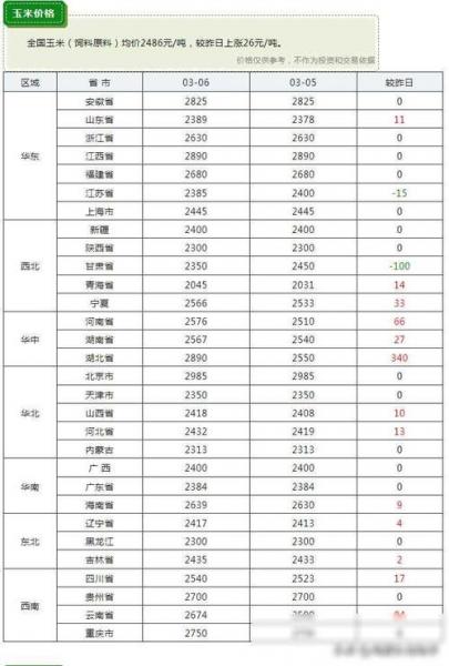 今日通辽最新玉米价格表查询,通辽地区玉米现在什么价格?