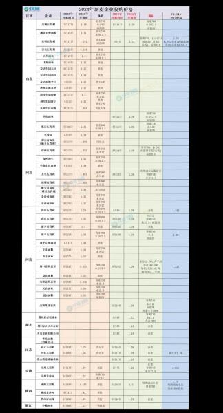 今年麦子保护价是多少,2021麦子保护价