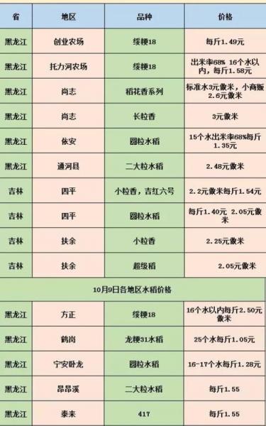 今年黑龙江水稻价格是多少，2020年黑龙江水稻多少钱一斤？