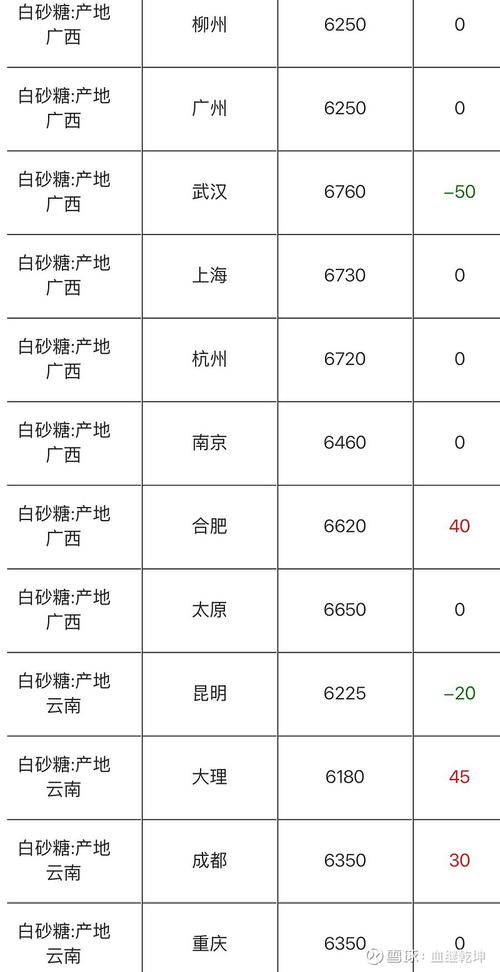 现在市场价白糖多少钱一斤?白糖卖多少钱一斤?